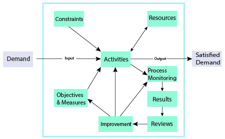 process table