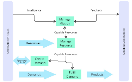 process table