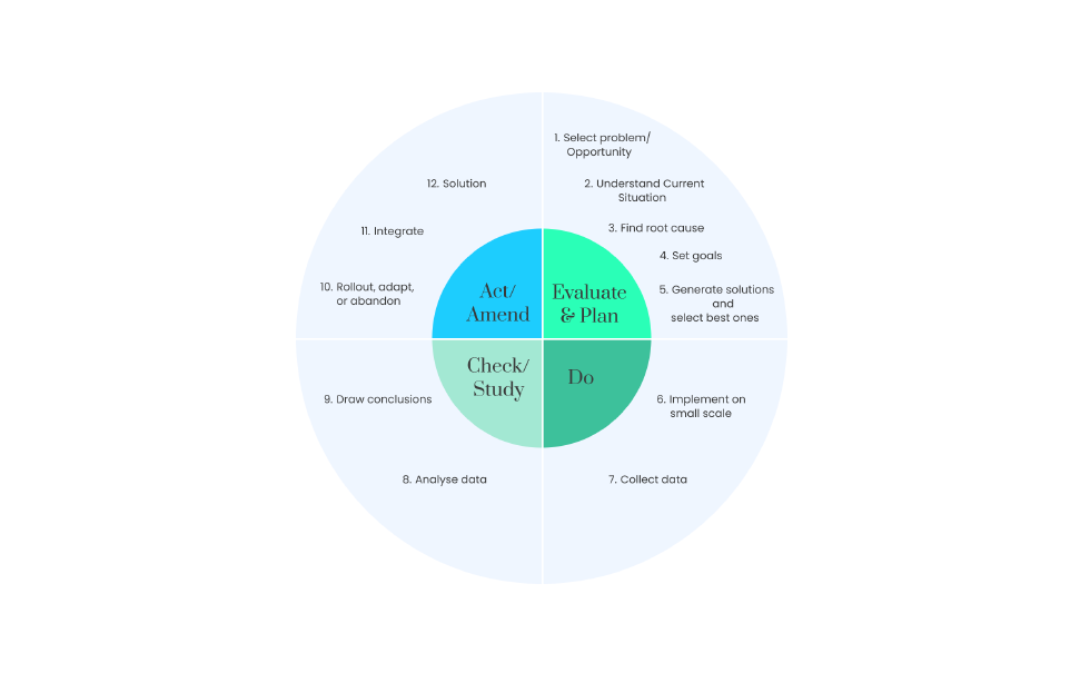 PDCA cycle