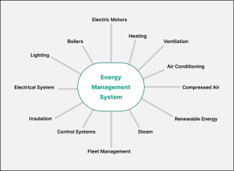 components of energy management sytem