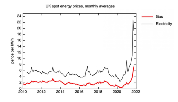 energy prices graph